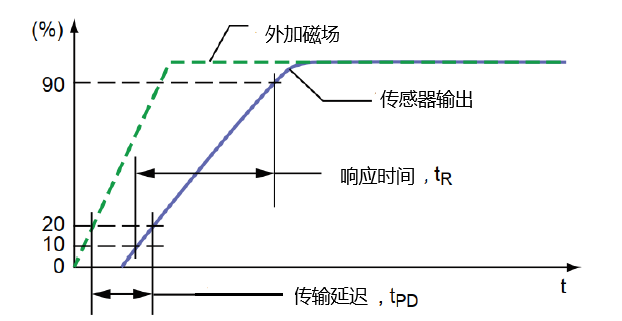 傳感器|信號(hào)調(diào)理芯片|集成電路設(shè)計(jì)|芯片