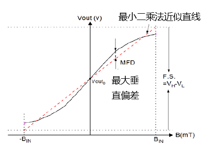 傳感器|信號(hào)調(diào)理芯片|集成電路設(shè)計(jì)|芯片